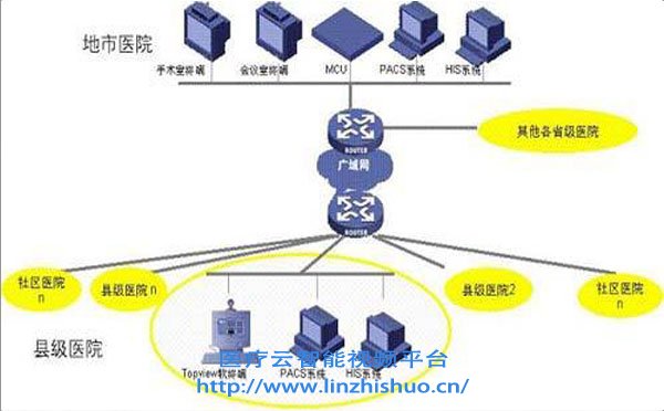 病理遠(yuǎn)程會診系統(tǒng)