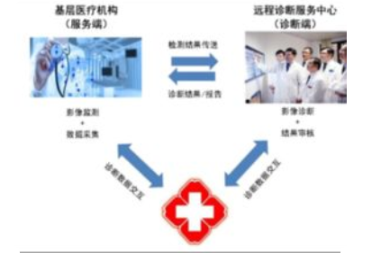 遠程醫(yī)療會診系統(tǒng)